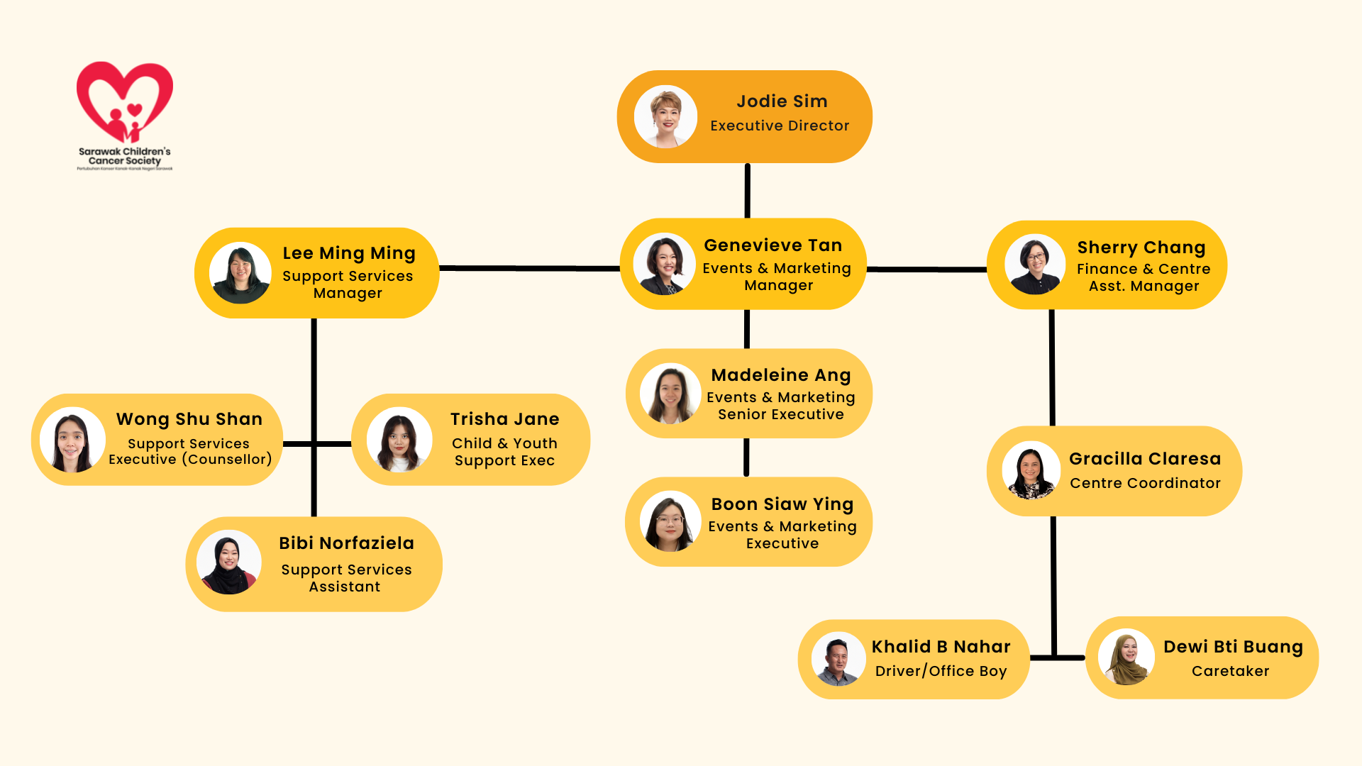 Our Team Sarawak Children's Cancer Society Sarawak Children's Cancer